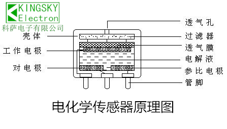 科薩電子有限公司專注氣體檢測15年